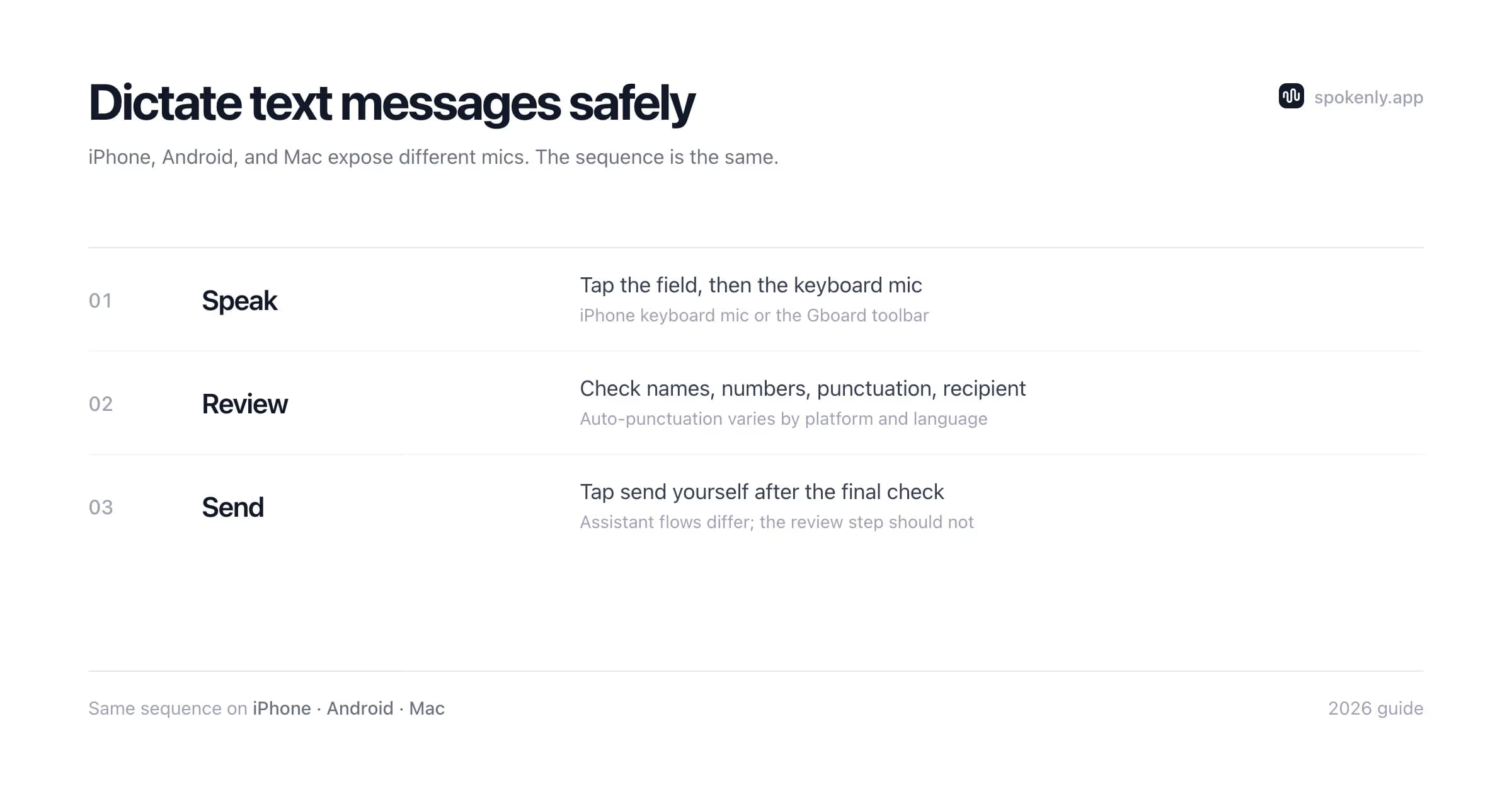 Safe dictated message workflow: speak, review the draft, then send explicitly