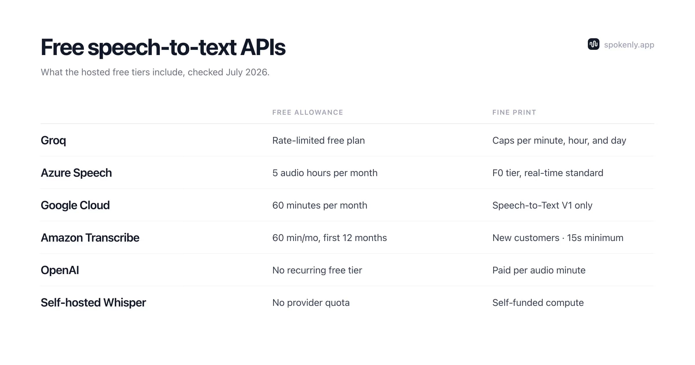 Free allowances of Groq, Azure Speech, Google Cloud, Amazon Transcribe, OpenAI, and self-hosted Whisper compared