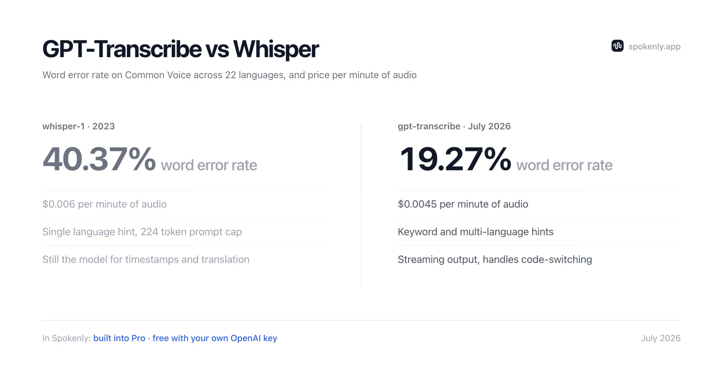Split comparison: whisper-1 at 40.37 percent word error rate and $0.006 per minute versus gpt-transcribe at 19.27 percent and $0.0045 per minute on Common Voice across 22 languages