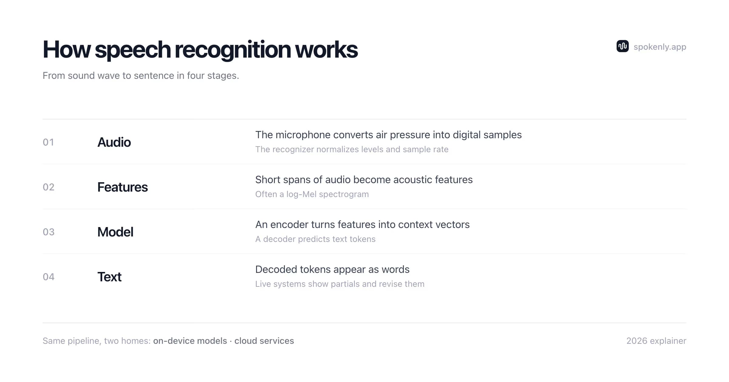 Speech recognition pipeline from an audio waveform through acoustic features and a model to text