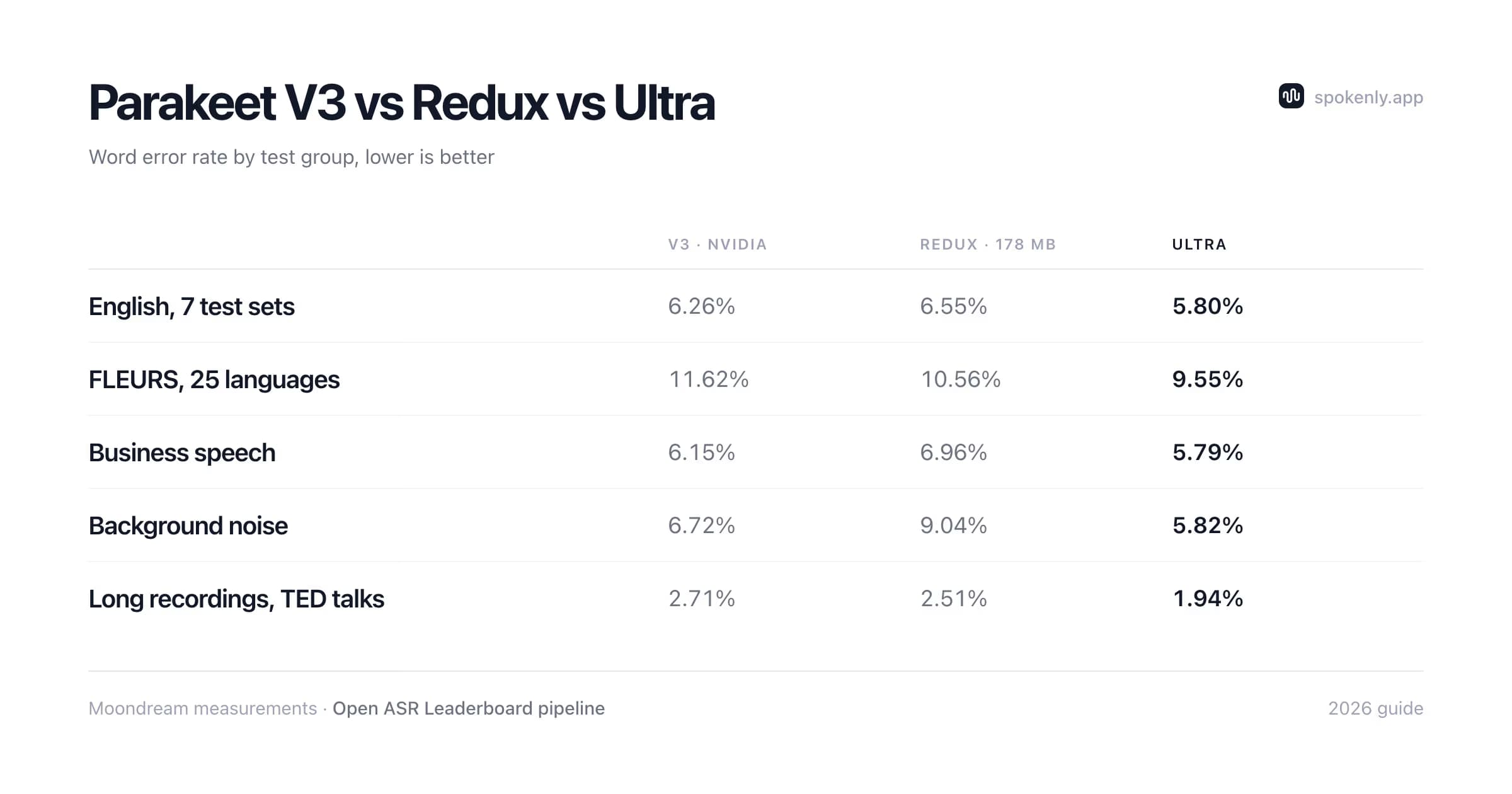 Word error rate of Parakeet V3, Redux, and Ultra on English, FLEURS, business speech, background noise, and long recordings