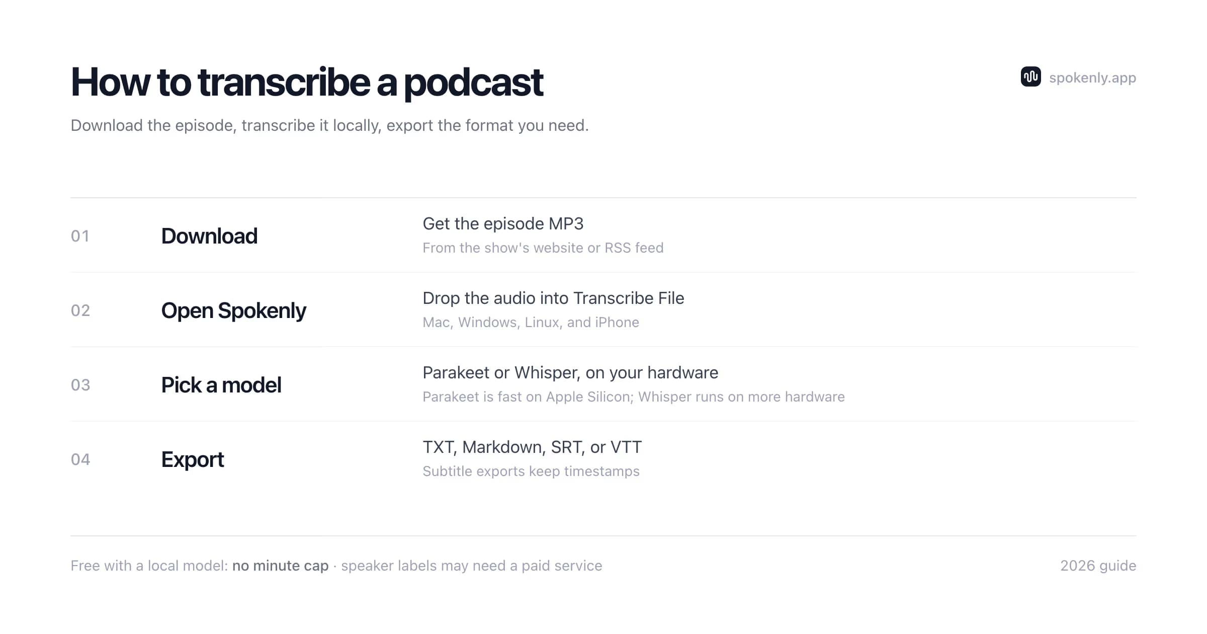 Four steps to transcribe a podcast: download the episode audio, open Spokenly Transcribe File, pick a local model, and export TXT, Markdown, SRT, or VTT