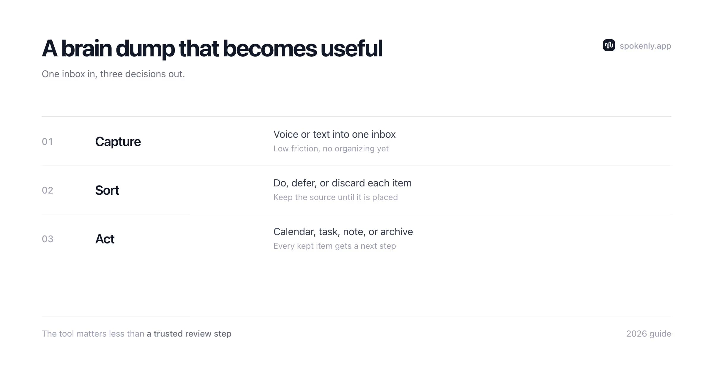 Brain dump workflow: capture quickly, sort into three buckets, then choose a next step