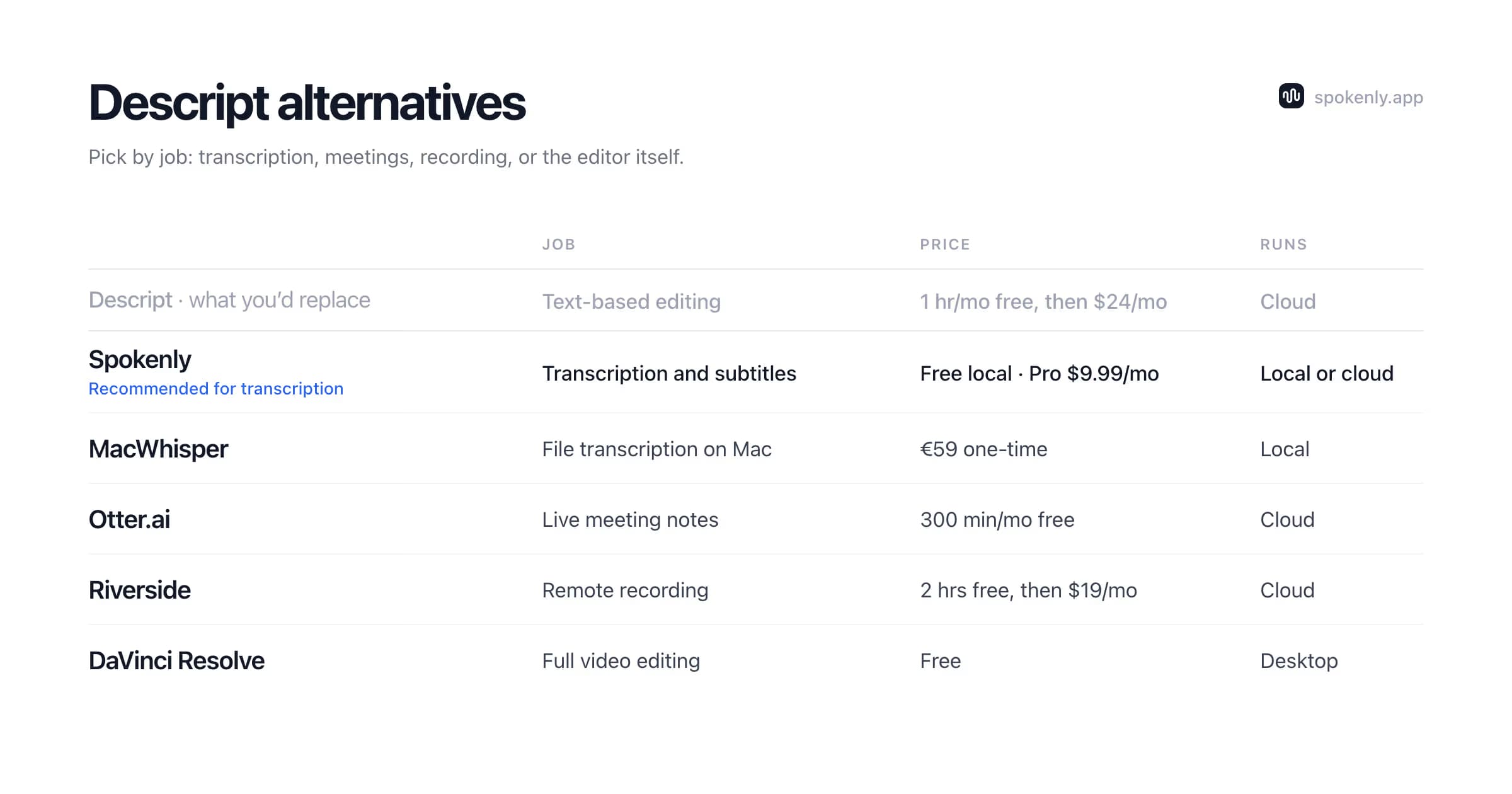 Descript alternatives compared by job, price, and where they run: Spokenly, MacWhisper, Otter.ai, Riverside, and DaVinci Resolve, with Descript for reference