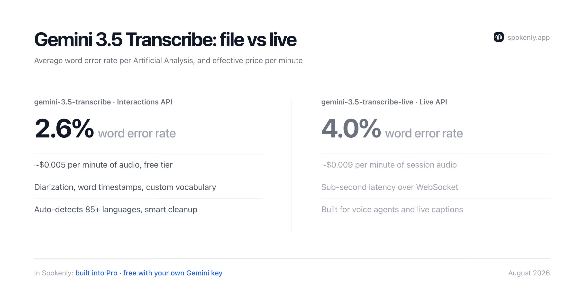 Split comparison per Artificial Analysis averages: gemini-3.5-transcribe at 2.6 percent word error rate and about $0.005 per minute versus gemini-3.5-transcribe-live at 4.0 percent and about $0.009 per minute
