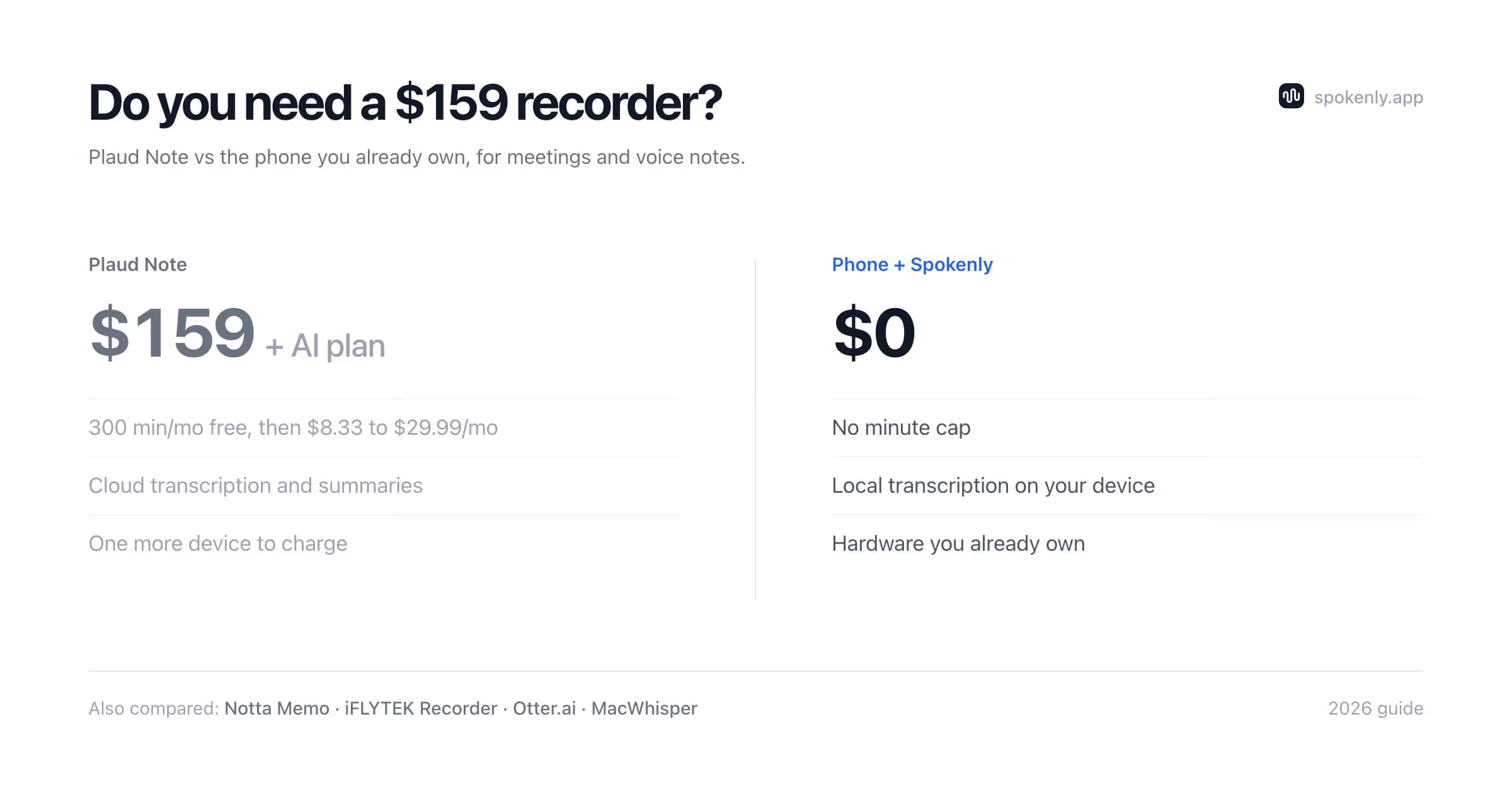 Plaud Note at $159 plus an AI plan with 300 free minutes per month, compared with Phone + Spokenly at $0 with no minute cap and local transcription