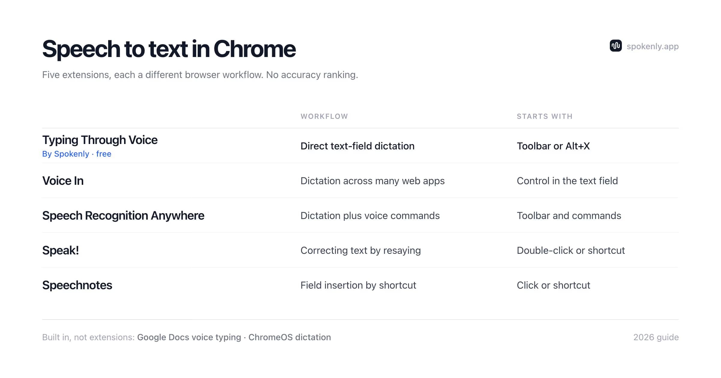 Five Chrome speech-to-text extensions grouped by browser workflow