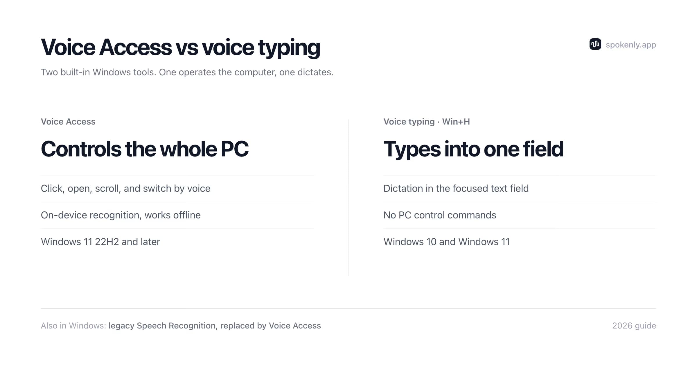 Voice Access controls Windows while voice typing converts speech into text