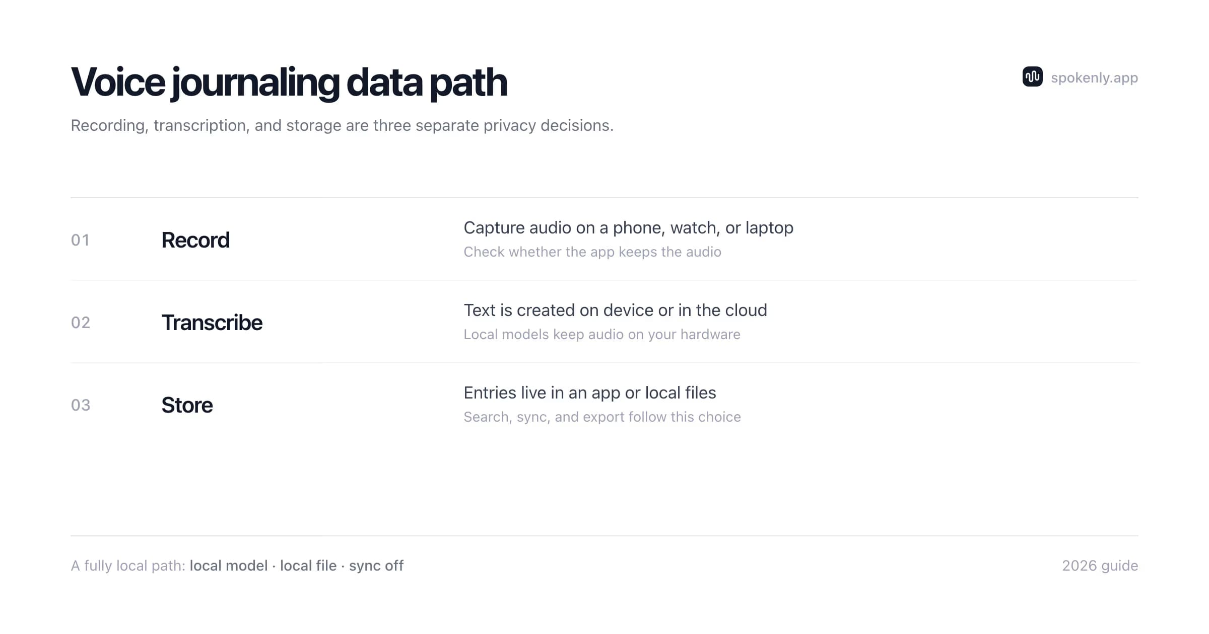 Voice journaling privacy path across recording, transcription, and storage