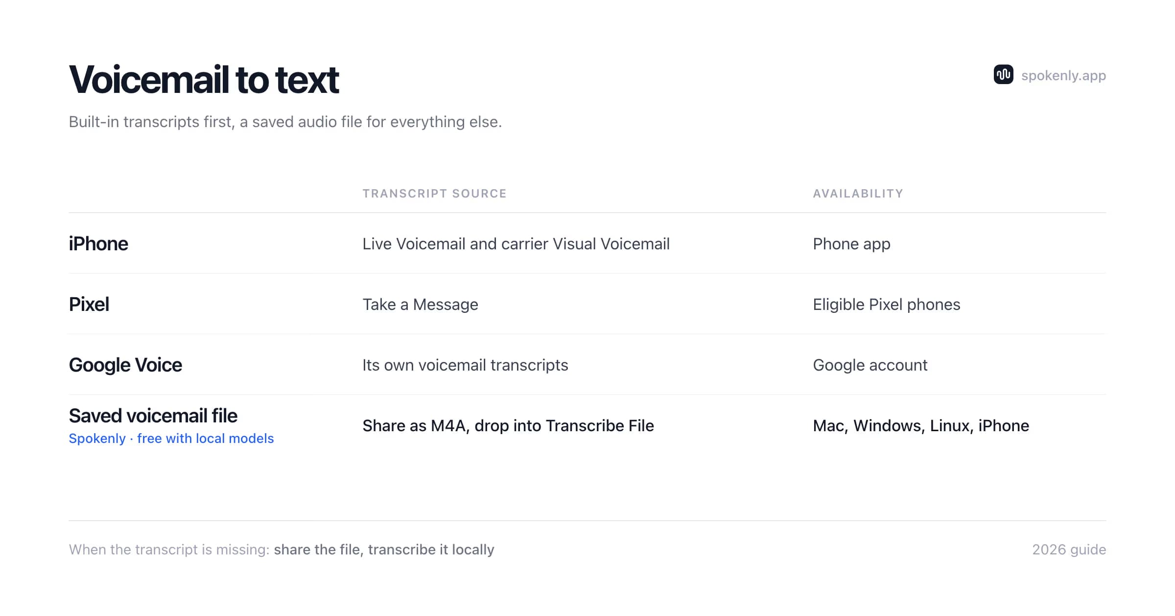 Voicemail transcript routes: iPhone Live Voicemail, Pixel Take a Message, Google Voice, and transcribing a saved file with Spokenly